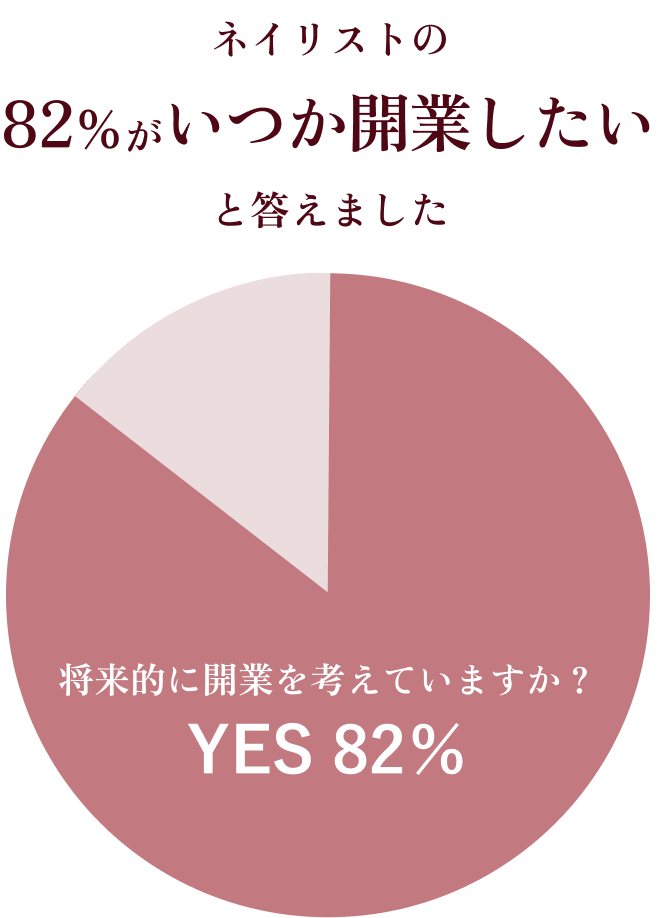 82％がいつか開業したいと答えました